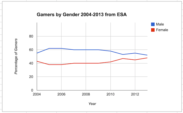 Gender