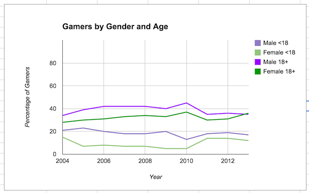 Gender and Age